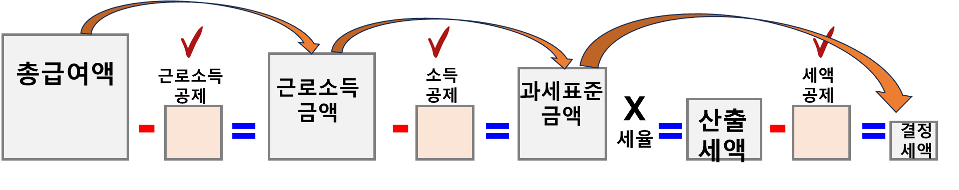 근로소득 공제 vs 소득 공제 vs 세액 공제 Flow