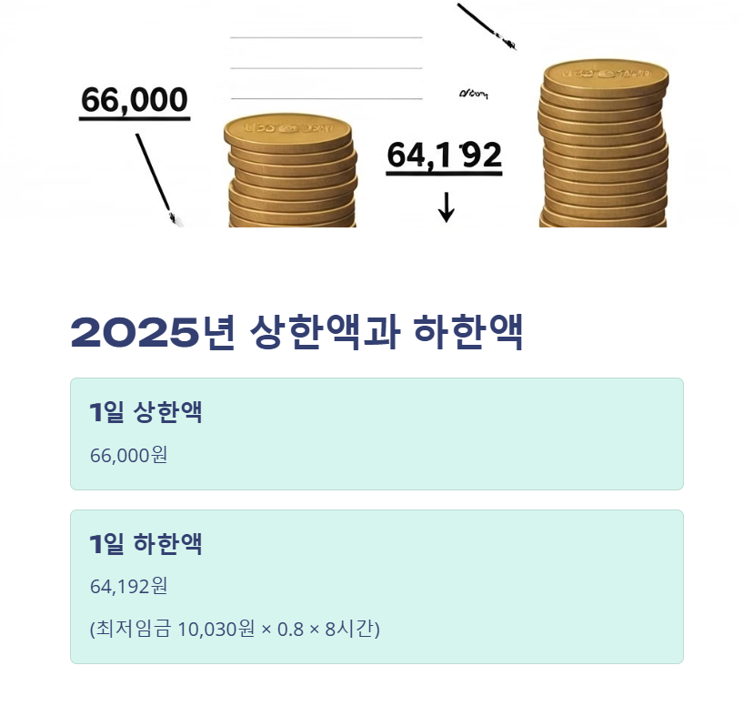 실업금여 상한액과 하한액