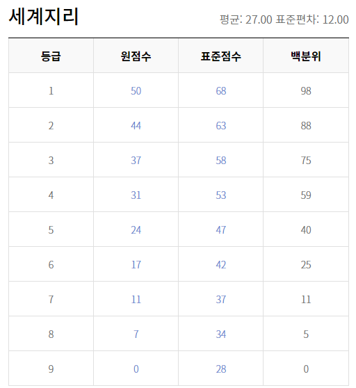 2021 고3 4월 모의고사 세계지리 원점수 등급컷