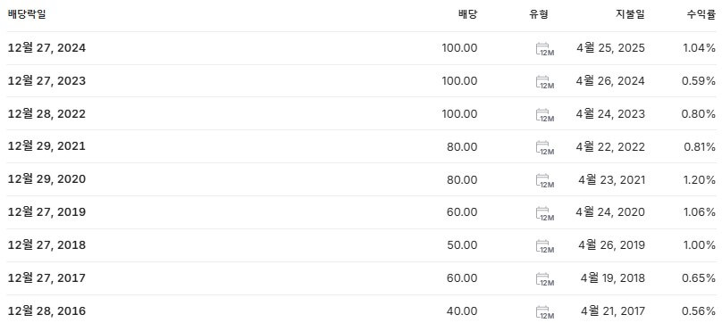 대동 배당금 지급일 배당락일