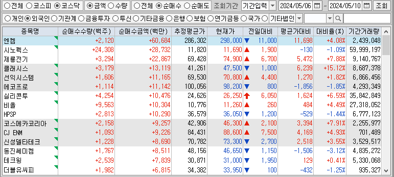 주간 코스닥 외국인 순매수