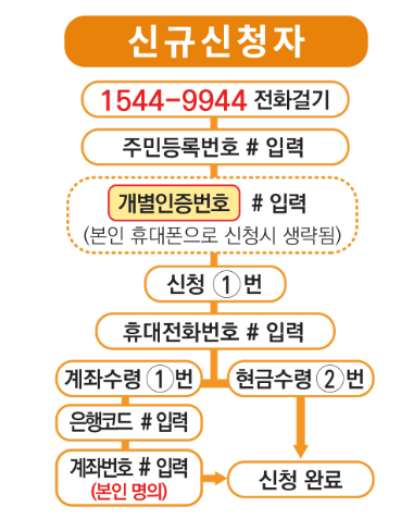 근로장려금 신청 기간 및 자격