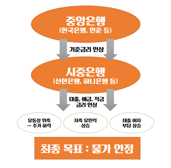 금리인상_물가안정
