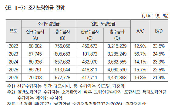조기노령연금_전망