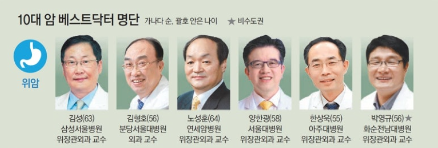 우리나라 위암 수술 베스트닥터