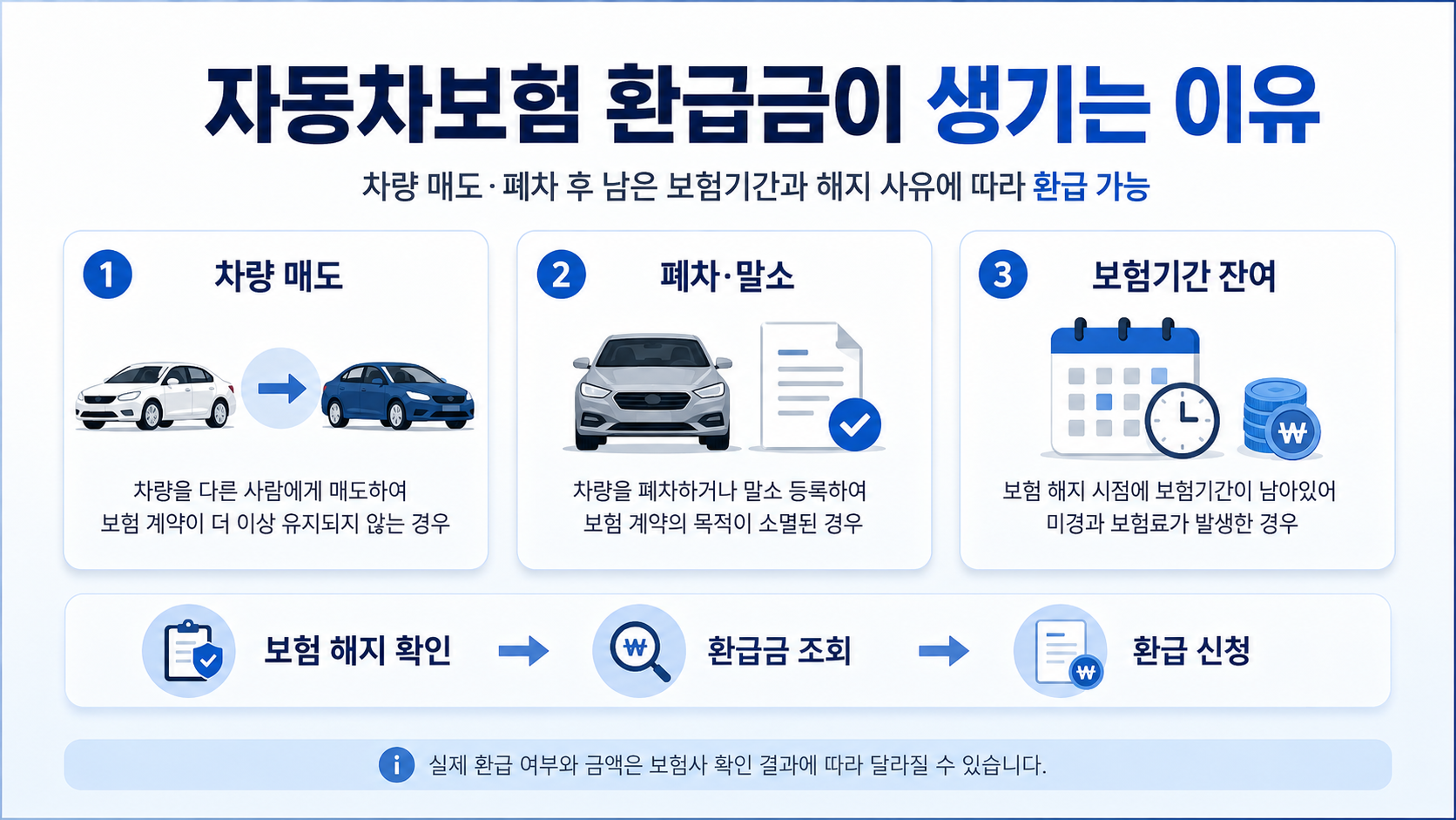자동차보험 환급금이 생기는 이유와 차량 매도 폐차 환급 사례 안내 이미지