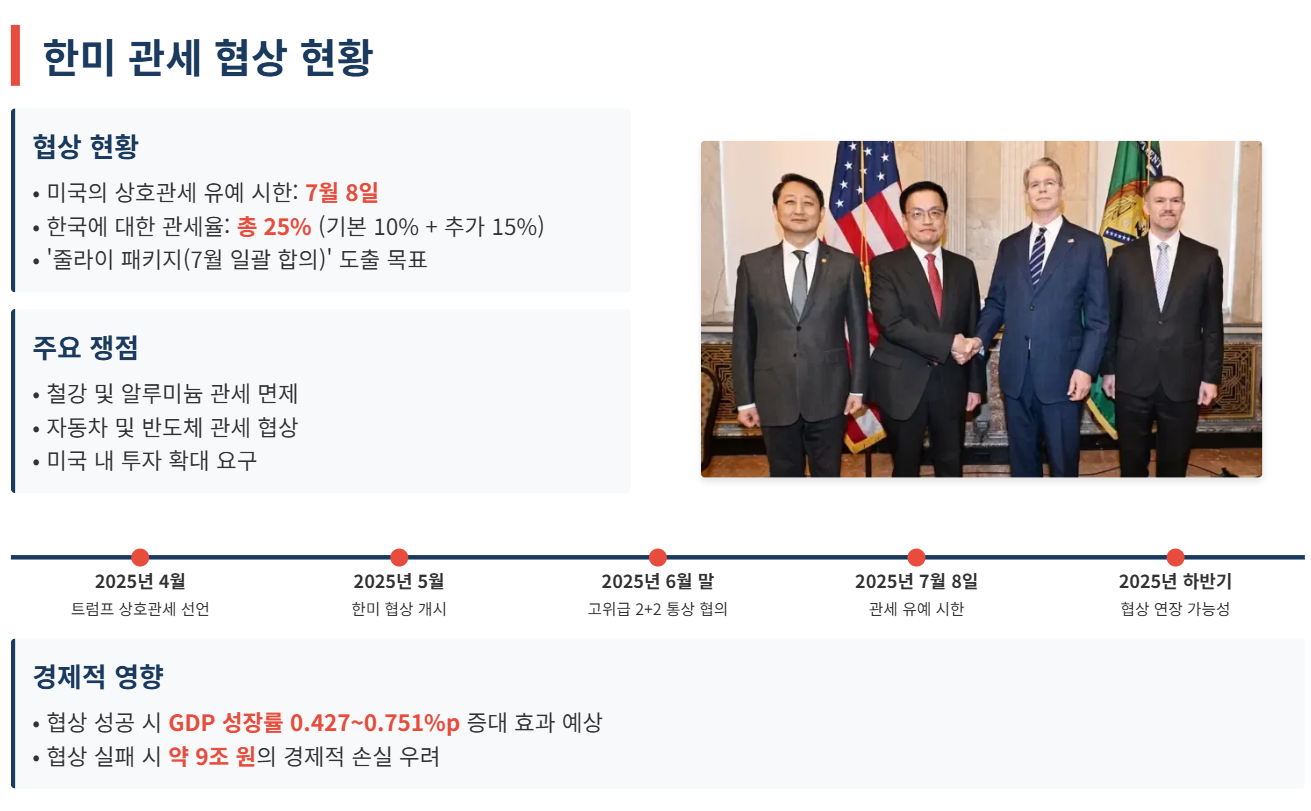 트럼프 관세 폭풍 속 한국 수출