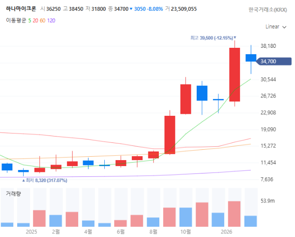 HBF제2의HBM관련주대장주수혜주TOP5_하나마이크론