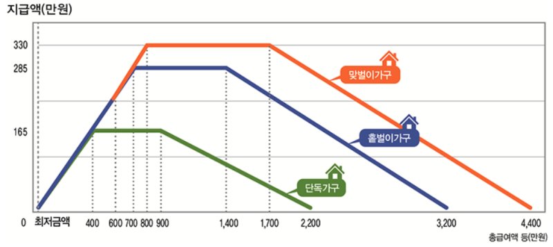 근로장려금 지급 금액