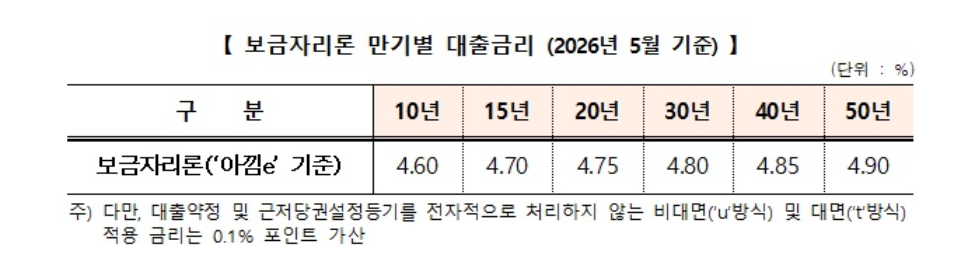 보금자리론 금리 0.25%p 추가 인상(2026년 5월) 규제지역 가산금리 신설 전 꼭 확인해야 할 대응 전략