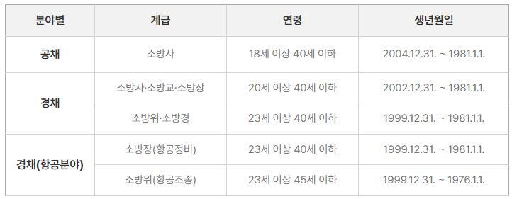 소방공무원 시험일정, 접수방법, 응시수수료,응시자격,가산점