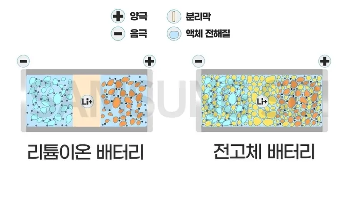 전고체 배터리와 리튬이온 배터리 차이