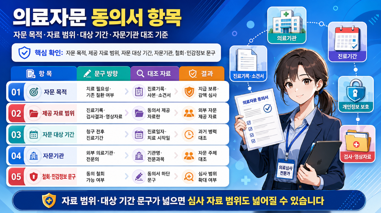 의료자문 동의서 항목을 설명하는 가로형 인포그래픽으로, 자문 목적, 제공 자료 범위, 자문 대상 기간, 자문기관, 철회&middot;민감정보 문구를 표와 아이콘으로 정리하고 동의서를 든 여성 심사 전문가가 포함된 이미지