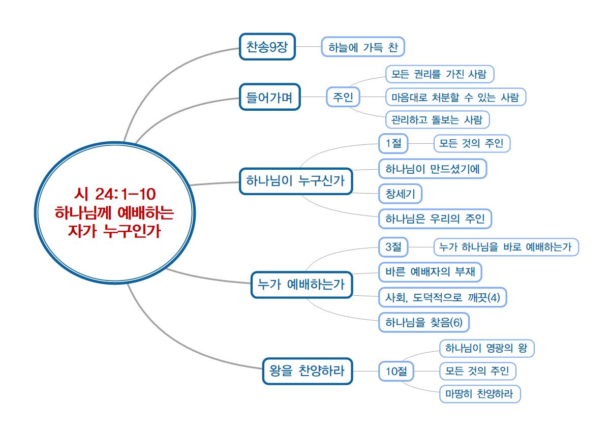 묵상과 설교의 마인드 맵