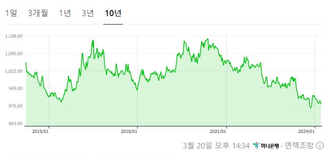 엔화 10년 차트