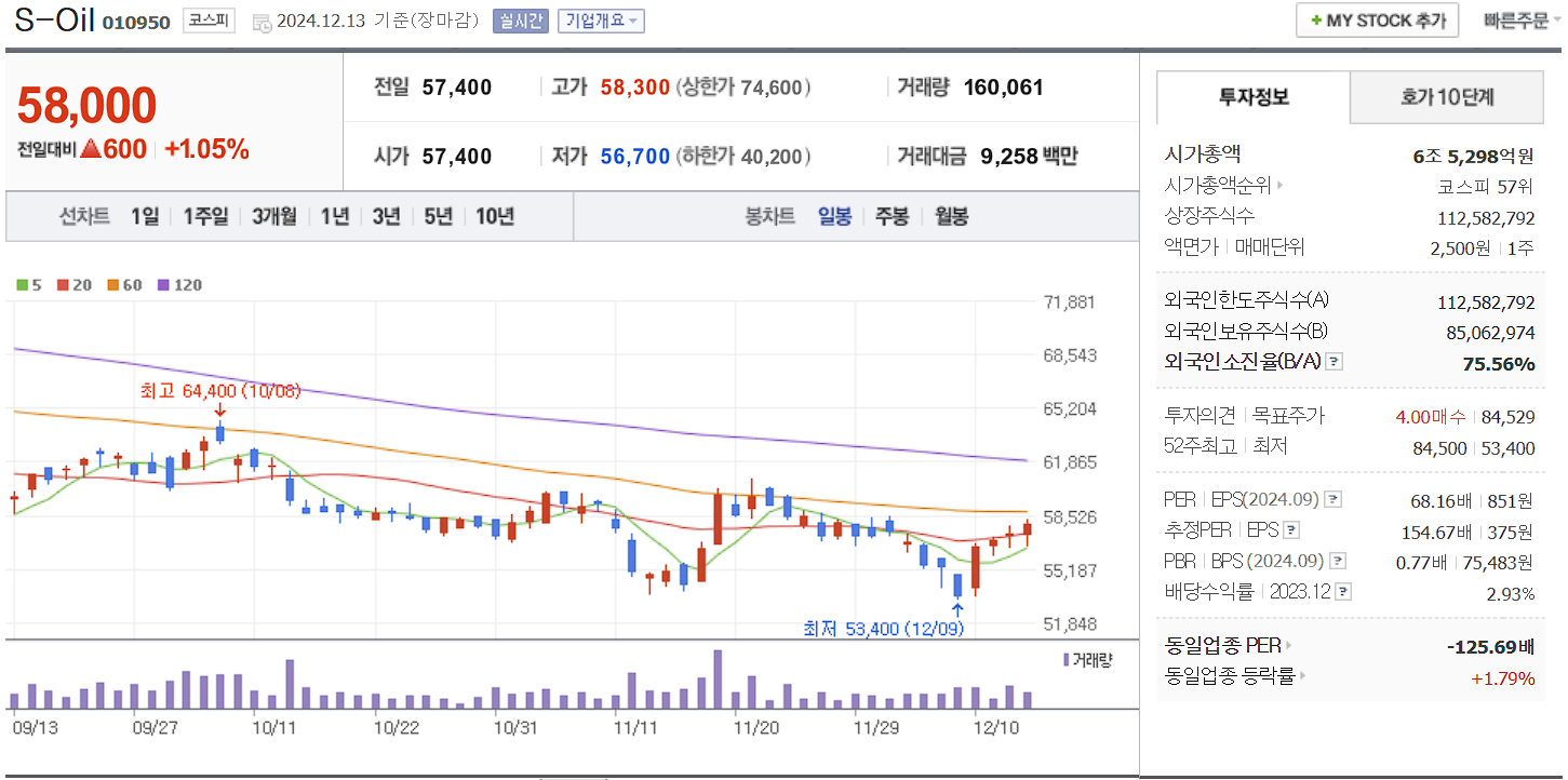 한덕수 관련주 S-Oil 일봉 차트