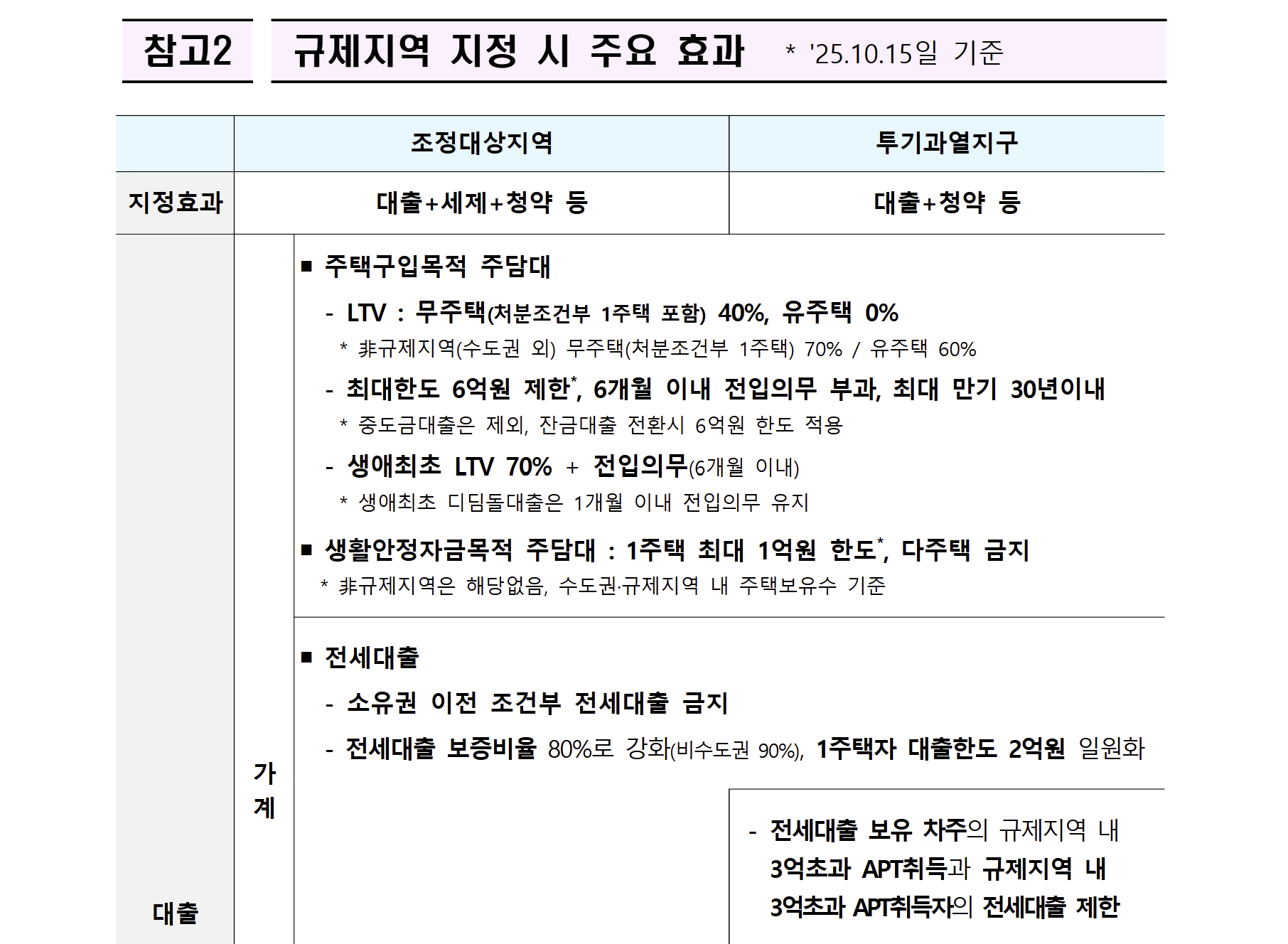 규제지역지정시 주요효과