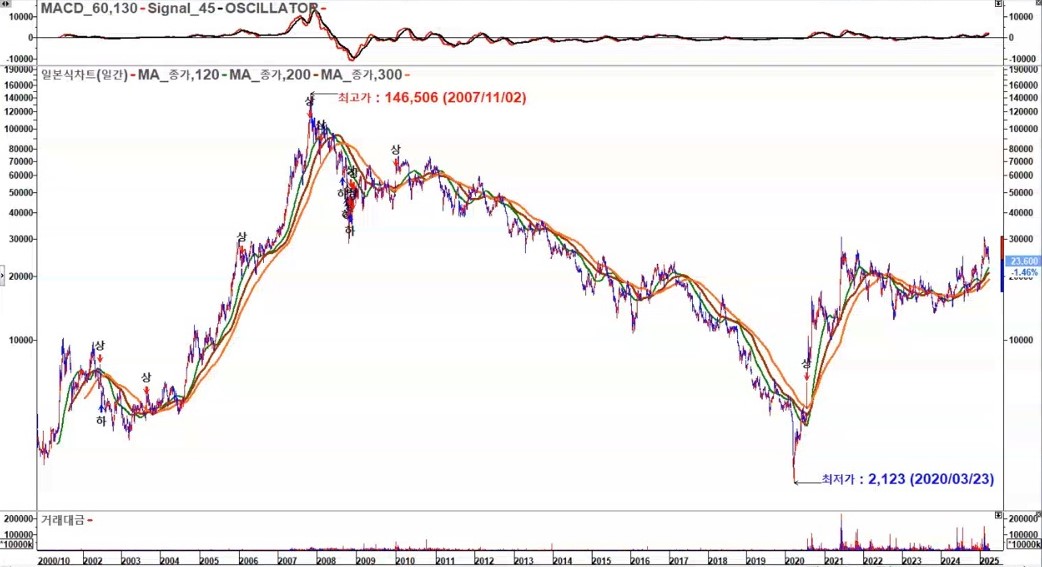 두산에너빌리티 일봉 장기