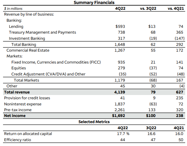 웰스파고-실적발표