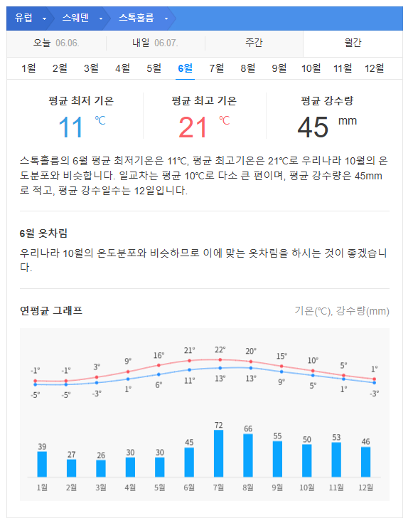 스웨덴 6월 날씨 옷차림 추천 여행지