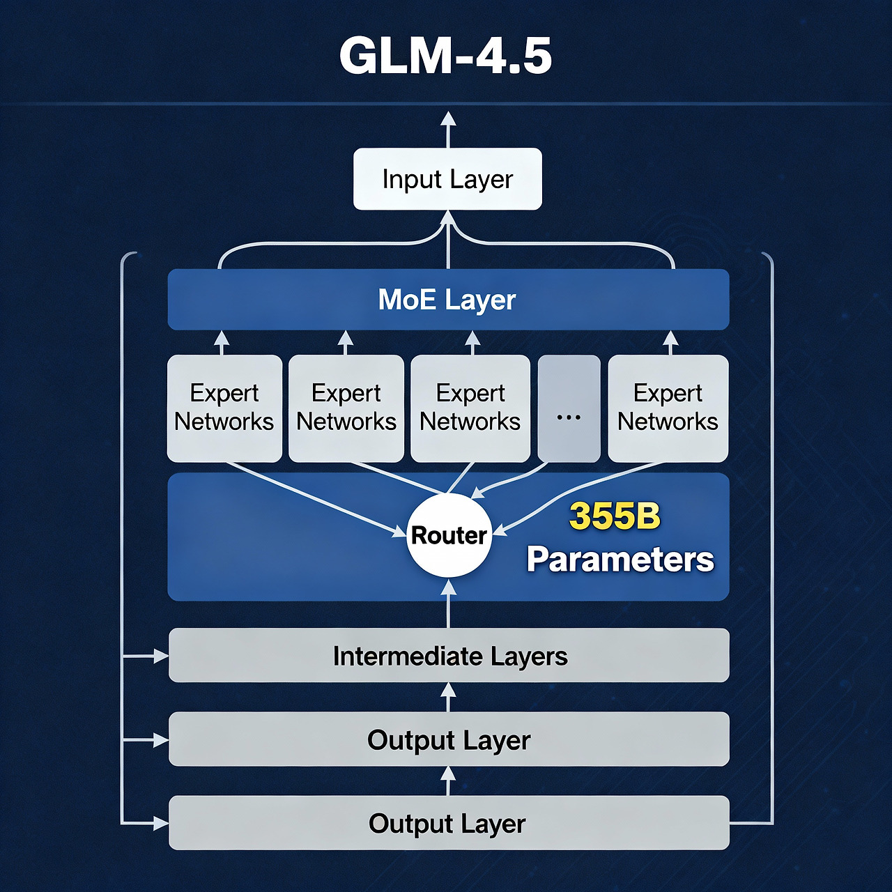 GLM-4.5 모델 아키텍처와 MoE 구조 도식