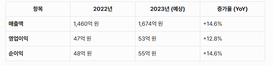 싸이닉솔루션: 경영실적 분석