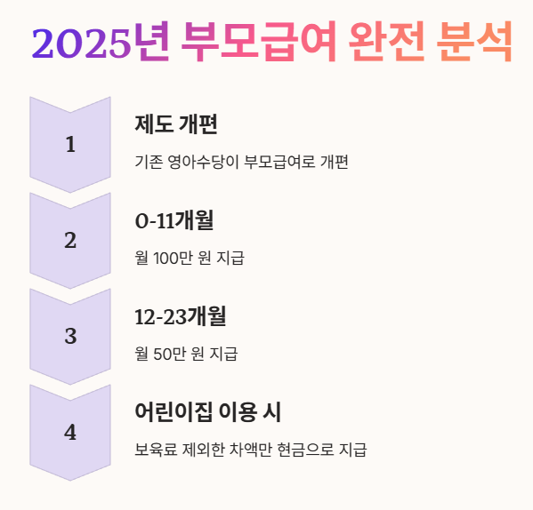 2025년 부모급여 완전 분석 설명