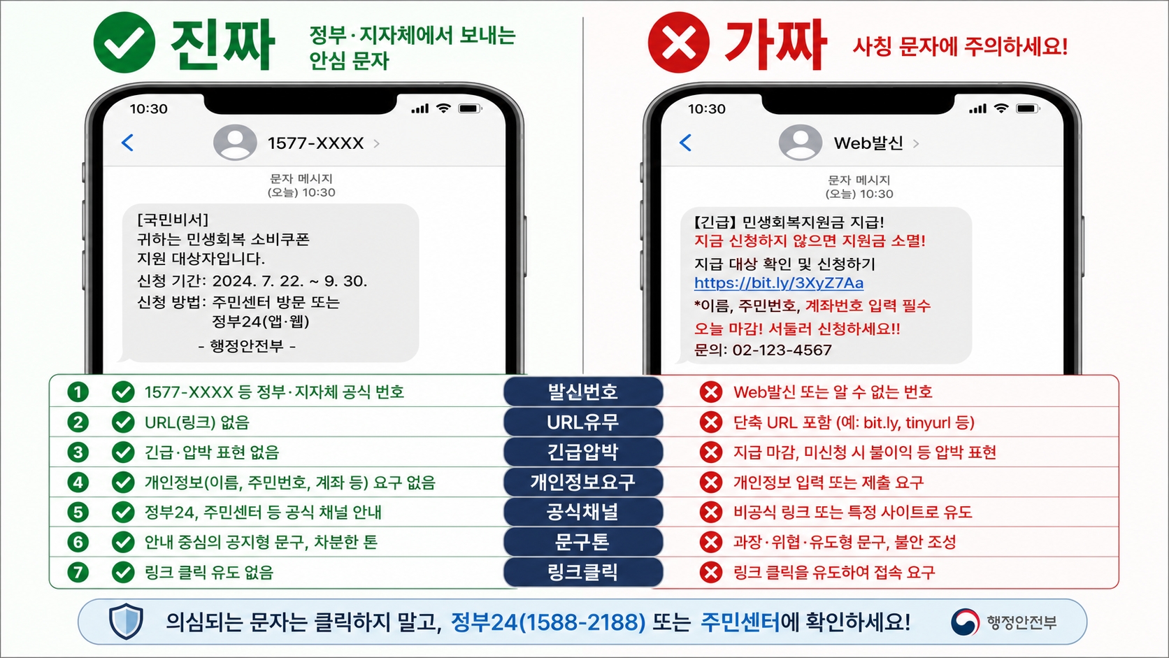 정부 지원금 진짜 vs 가짜 문자 메시지 비교 시각화
