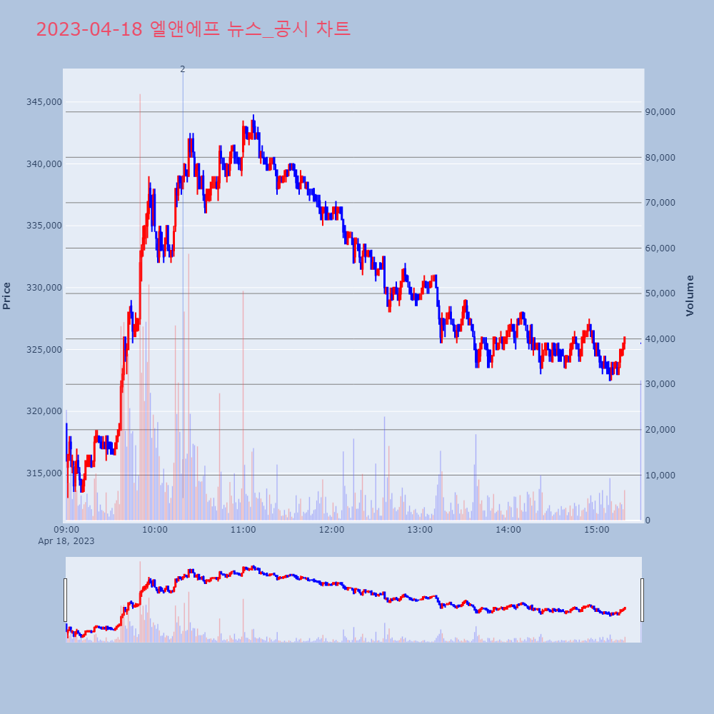 엘앤에프_뉴스공시차트