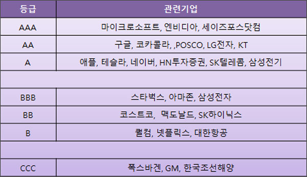 esg 등급표