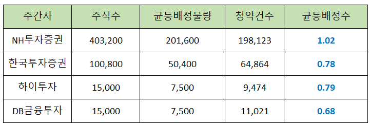 범한퓨얼셀 예상 균등 배정수