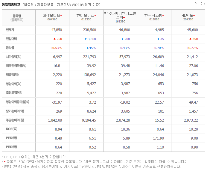 SNT모티브_동종업비교자료