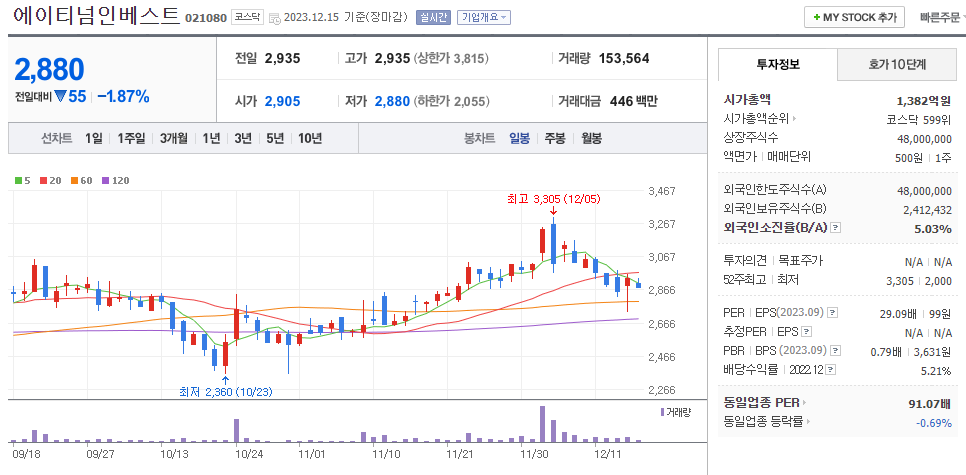 에이티넘인베스트 일봉차트