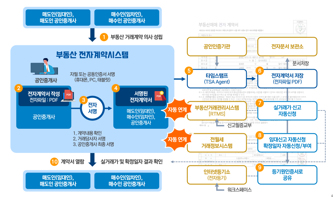 부동산 전자계약 혜택 장점, 금리 할인, 계약시 부동산 전자계약으로 요구하세요.
