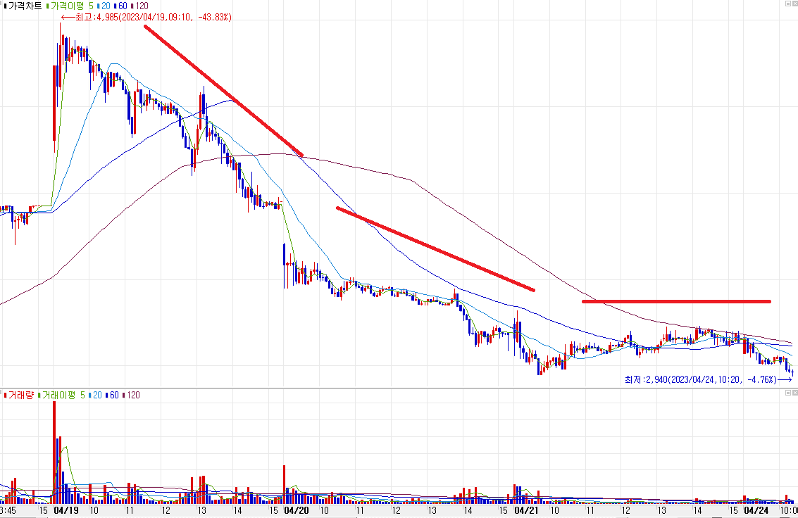 주가가 연속적으로 하락하는 10분봉 차트