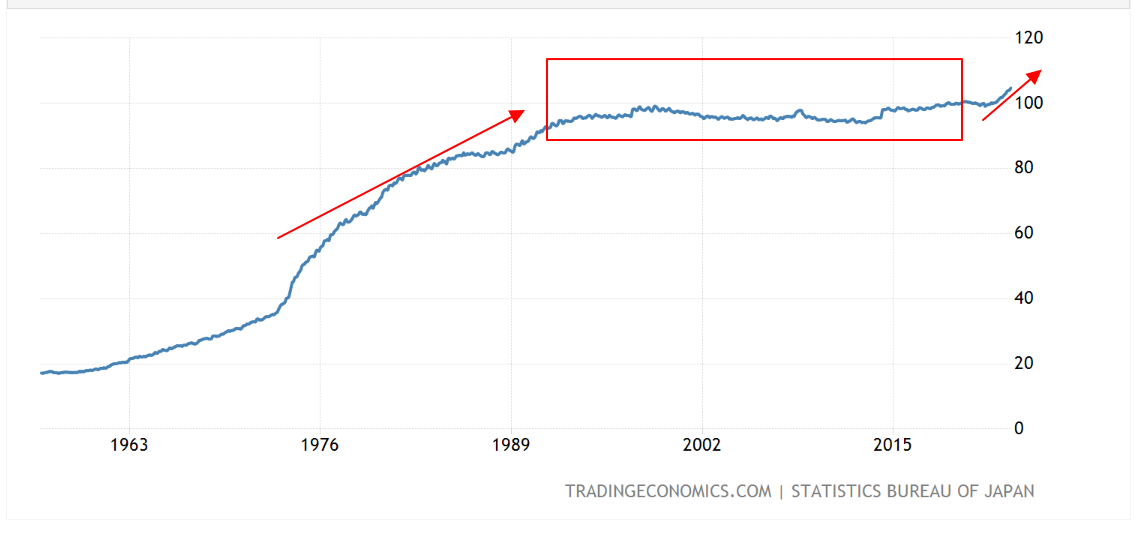 일본 소비자물가지수 현황 (1963년~). 30년동안 횡보하다가 최근 다시 물가가 상승하는 모습.