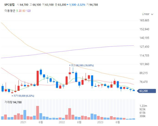겨울먹거리간식관련주대장주수혜주TOP5_SPC삼립