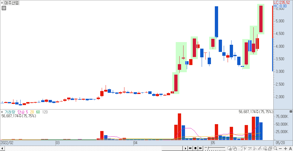 대주산업 일봉 차트