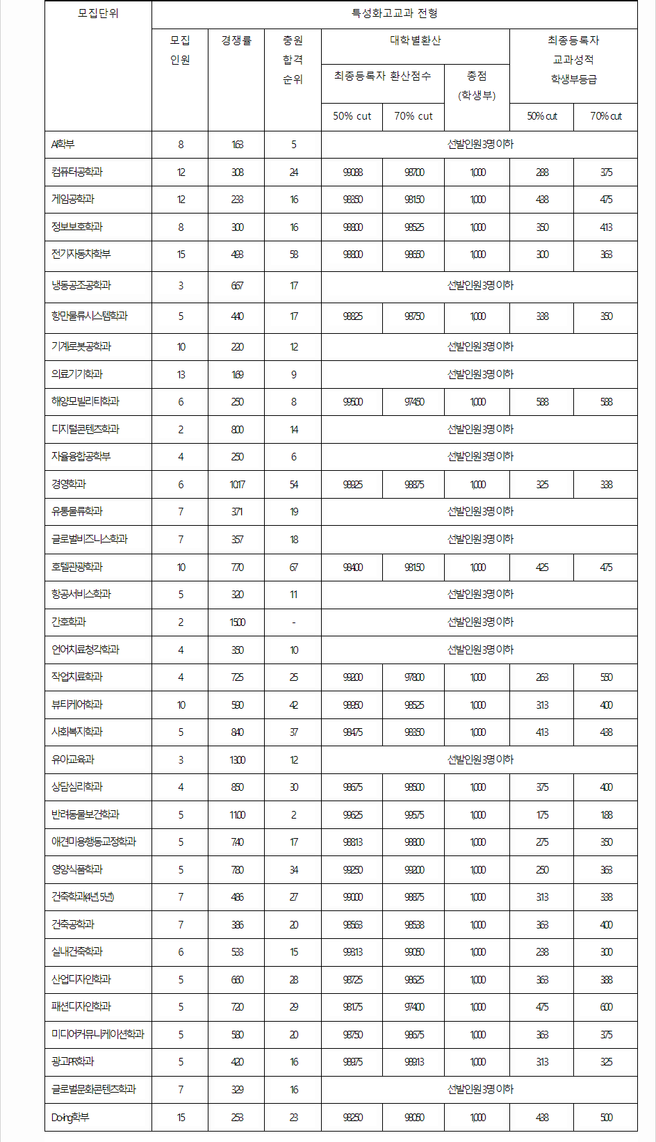 2023학년도 동명대학교 학생부교과전형 특성화고교과전형 결과