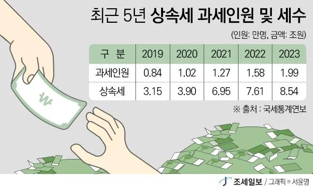 상속세 면제 한도액