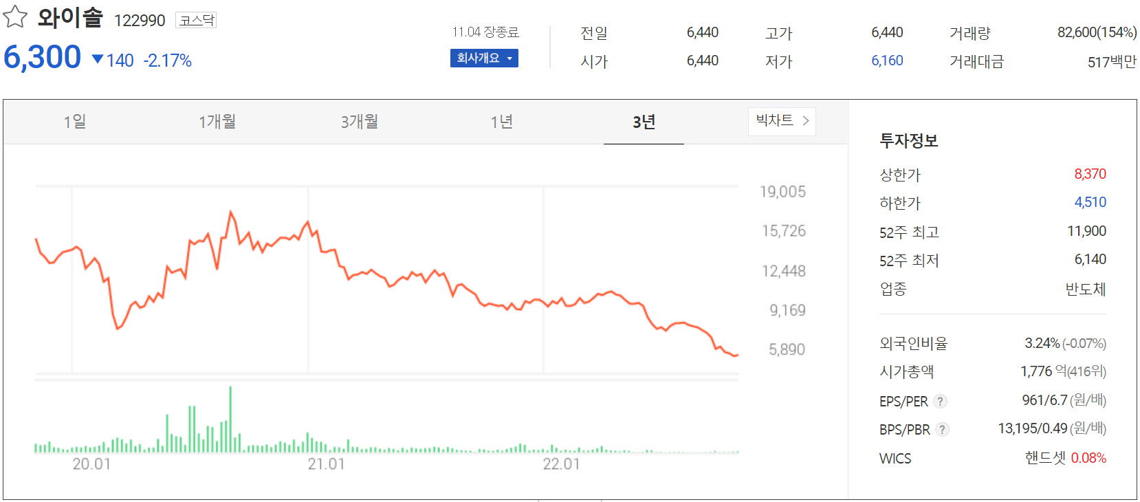 와이솔 - 주가 정보(2022.11.04)