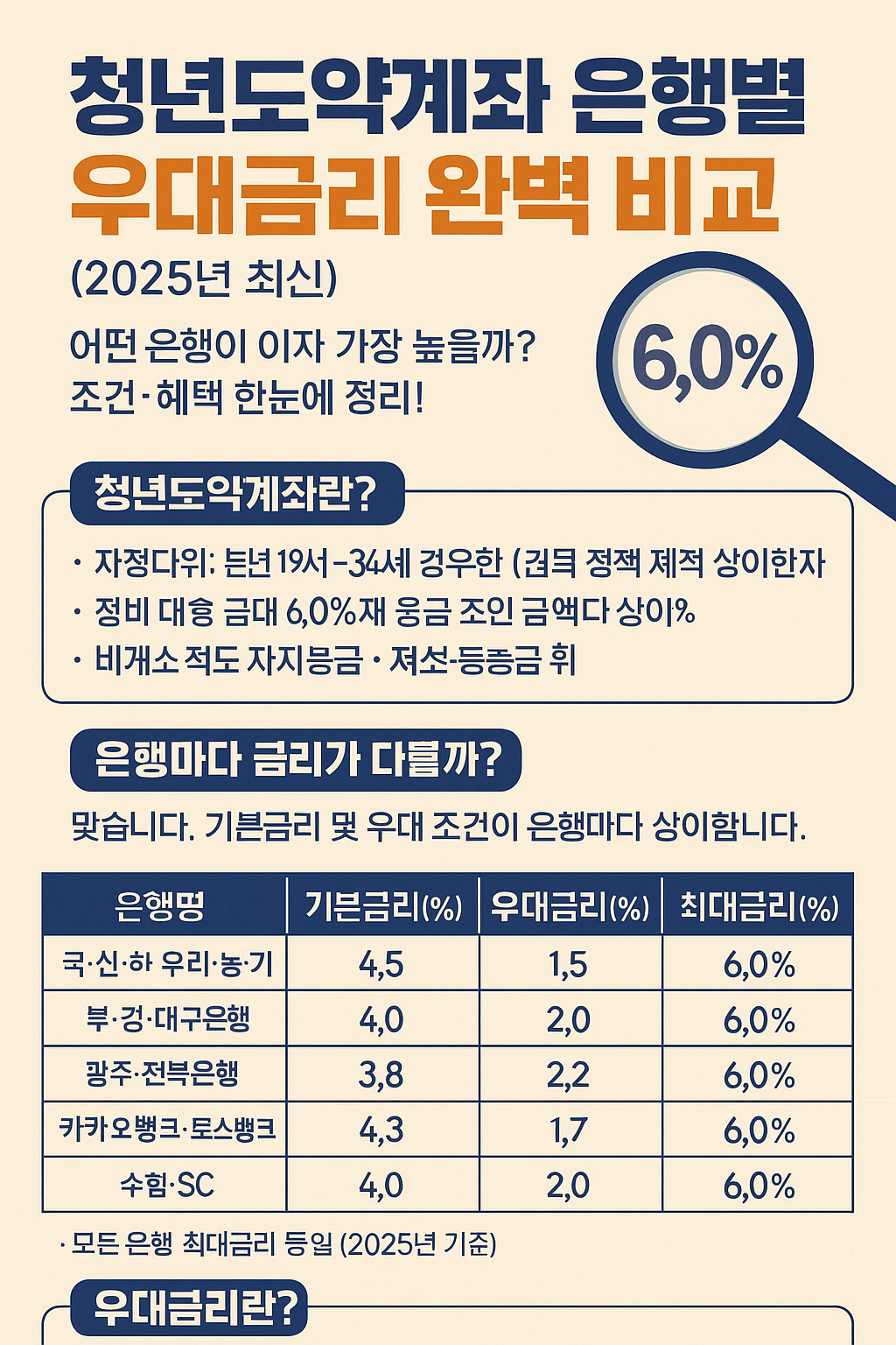 청년도약계좌 은행별 우대금리 완벽비교