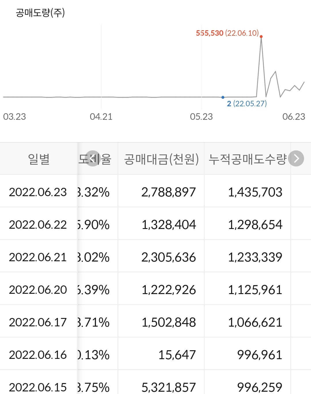 위지윅스튜디오 누적 공매도 수급