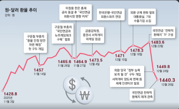 외환당국 구두 개입과 국민연금 선물환 환헤지 실행으로 원달러 환율이 1440원대로 안정되는 흐름