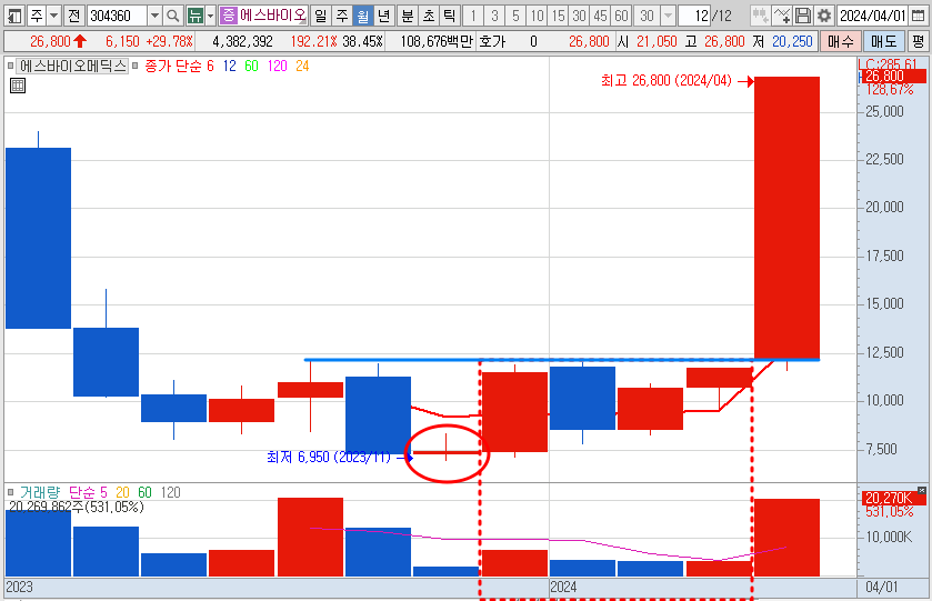 에스바이오메딕스 주가 월봉 차트 분석(24.4.16)