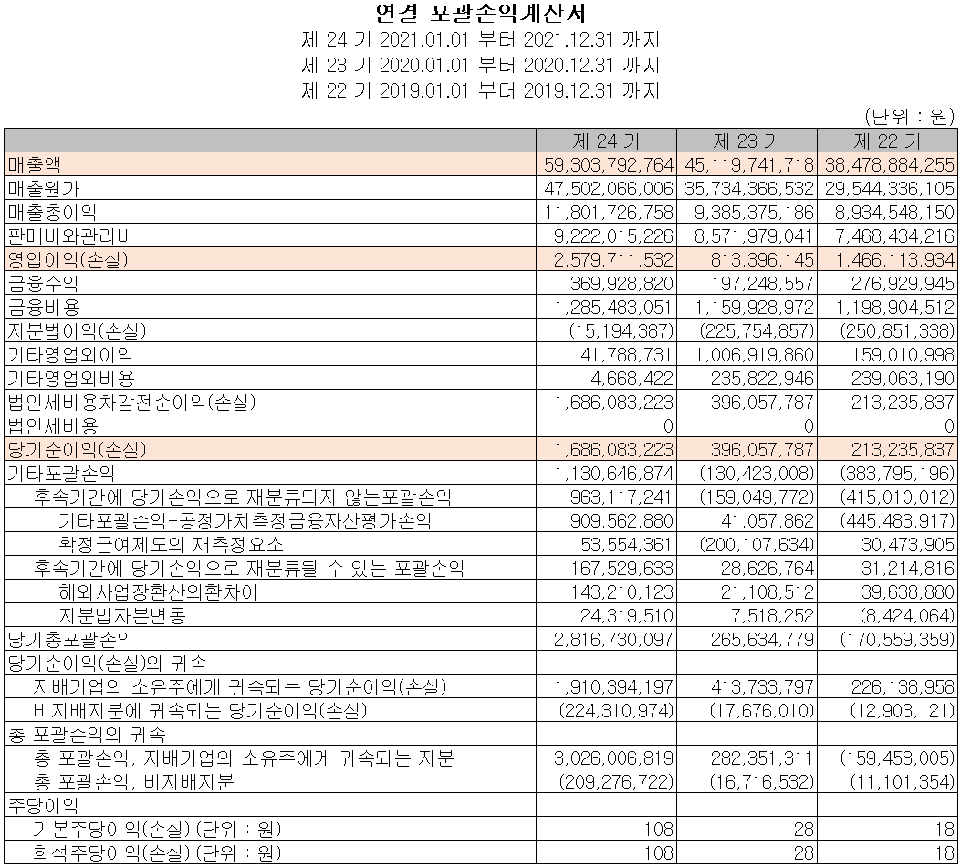오킨스전자 - 손익계산서