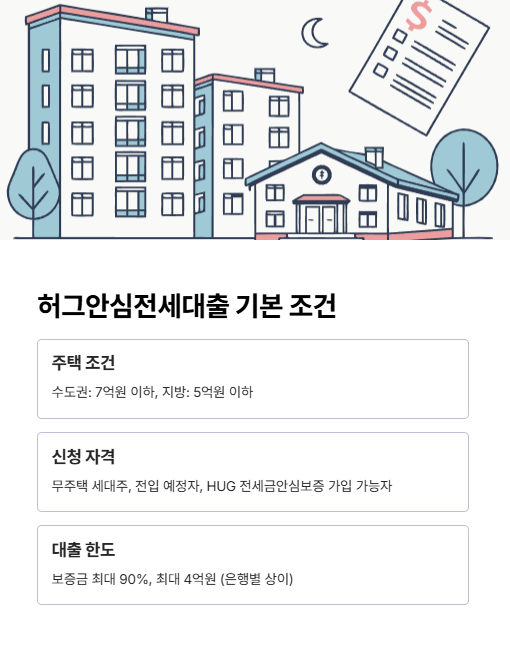 허그안심전세대출 기본 조건