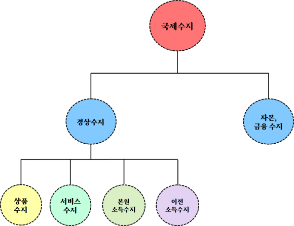 국제수지