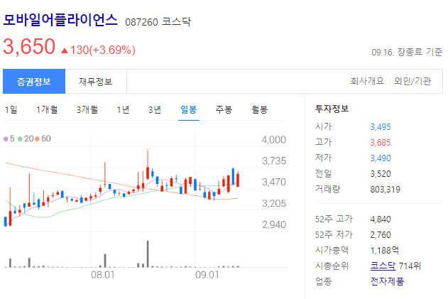 모바일어플라이언스 최근 주가 - Daum 금융