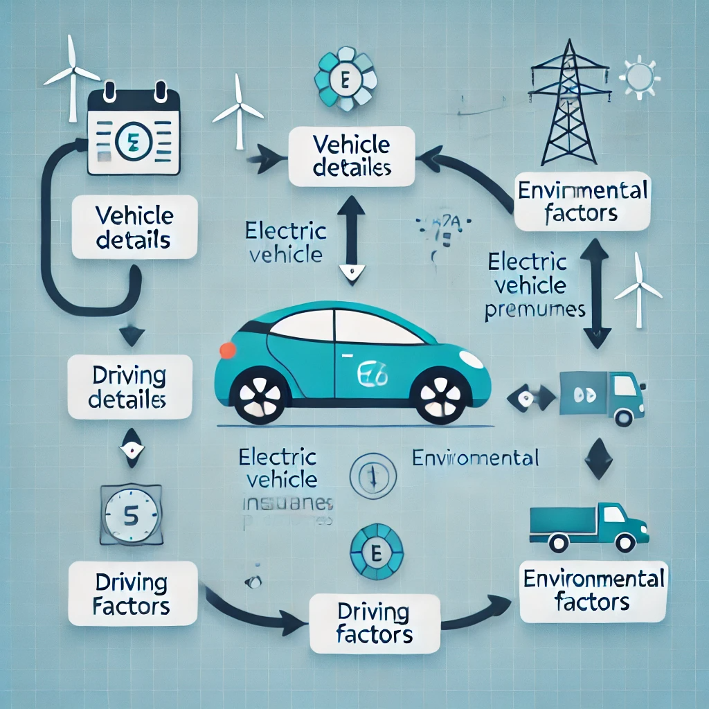 전기차 보험료 계산 과정을 보여주는 다이어그램. 차량 세부 정보, 운전 이력, 환경 요인이 각 단계로 연결되어 설명된다.